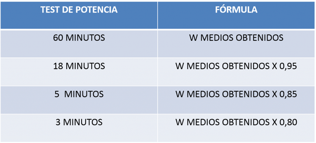 test de potencia ftp