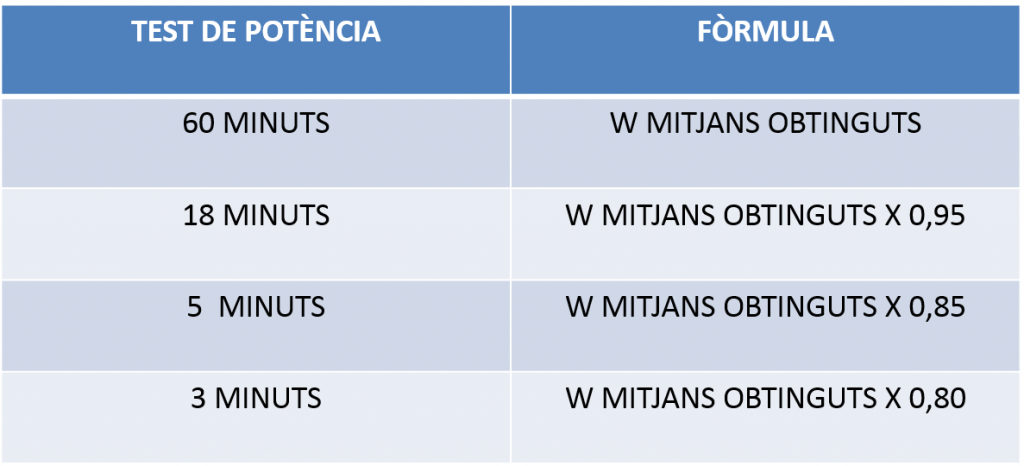 TEST DE POTÈNCIA FTP