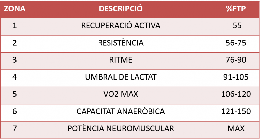 zones de potència de sprint30